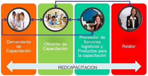 Qu&eacute; es REDCAPACITACION